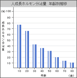 費と成長ホルモン分泌量