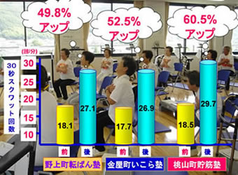 「シニアエクササイズ」実施後の体力アップの例（スクワット）