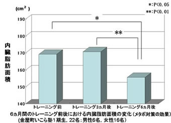 MRI法解析による「シニアエクササイズ」実施後の、大腰筋横断面積の変化