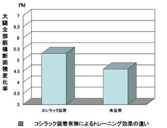 MRI法解析による「シニアエクササイズ」実施後の、大腰筋横断面積の変化